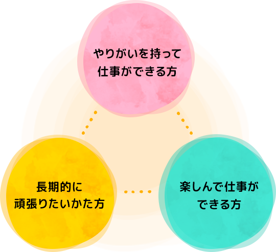 求める人物像の図